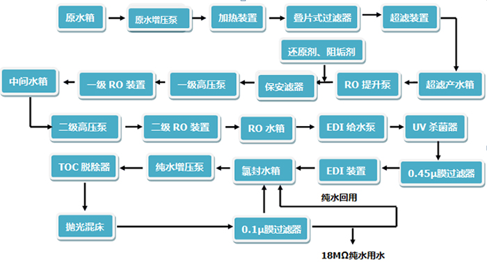 工业纯水、超纯水系统
